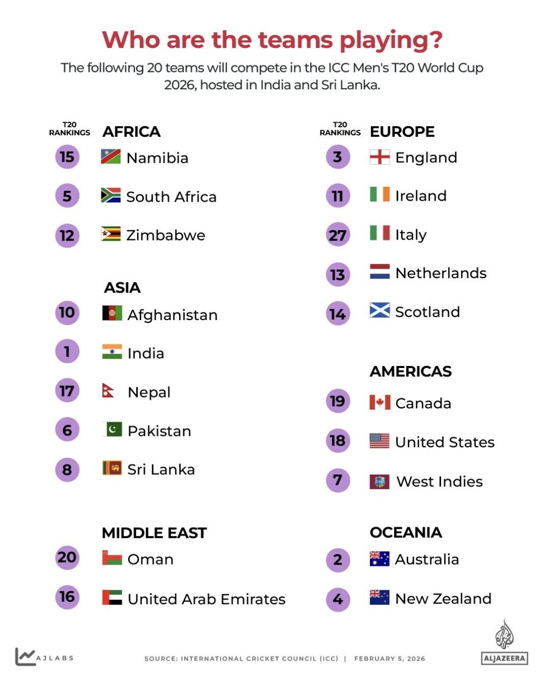 India vs Namibia – ICC T20 World Cup: Match time, teams, how to stream