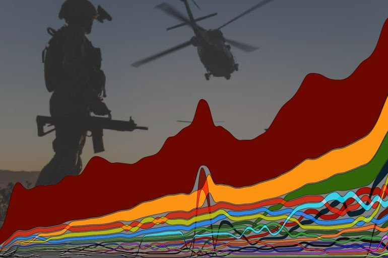Five charts that show the rise of global militarisation