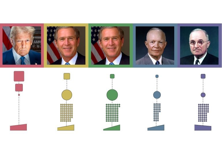 The cost of 76 years of US wars, from Korea to Iran