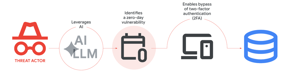 Hackers Used AI To Build a Google 2FA Bypass Exploit
