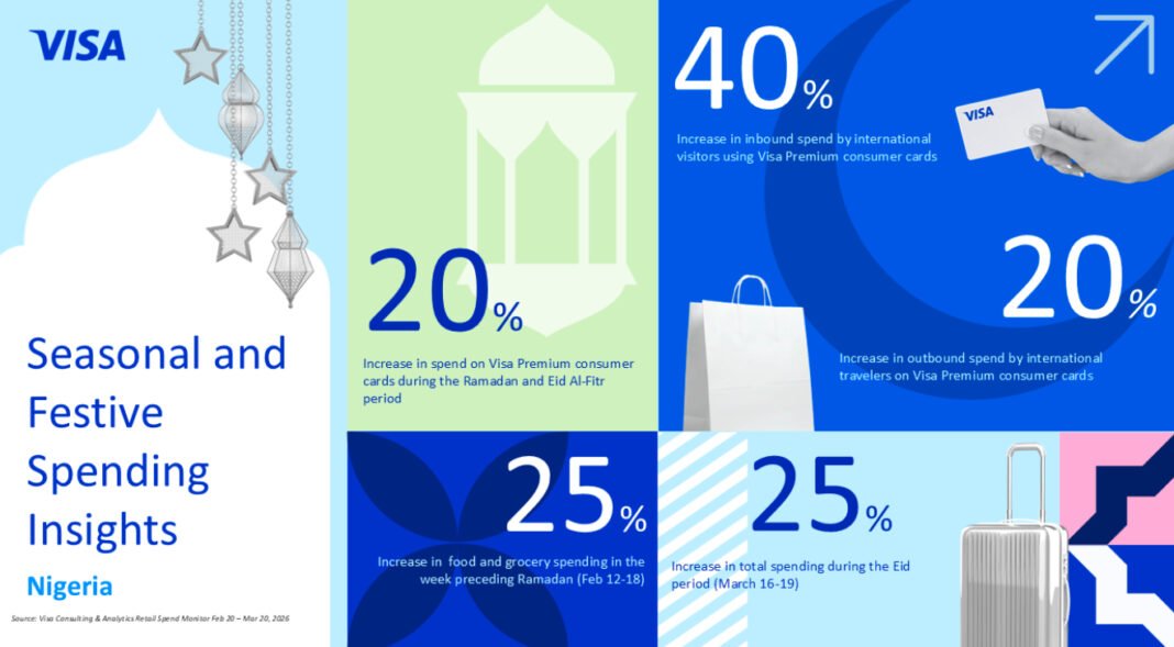 Visa Insights Reveal Seasonal Spending Up 20% in Nigeria