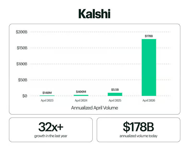 Kalshi Reaches $22B Valuation After $1B Funding Round