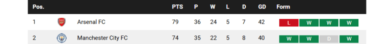 Can Manchester City overtake Arsenal to win the Premier League title?
