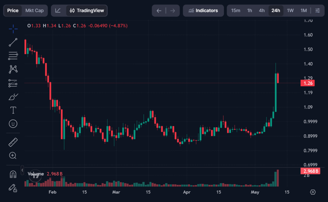 Why is SUI Up Over 30% In The Last 24 Hours?
