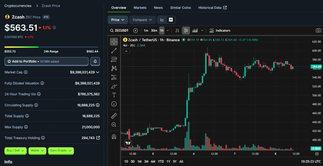 Why Is Zcash (ZEC) Up 69% in the Last 7 Days?