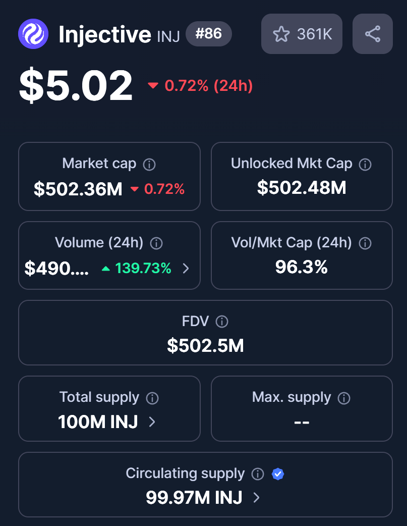 Why is Injective (INJ) Up 90% in the last 30 days? Inside the May 2026 Rally